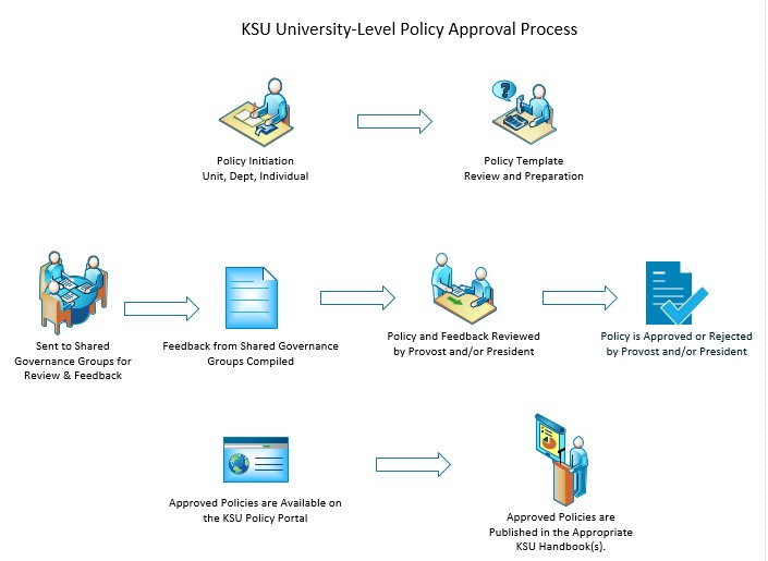 Image depicting the policy review and approval process.